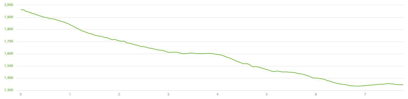 Elevation Profile