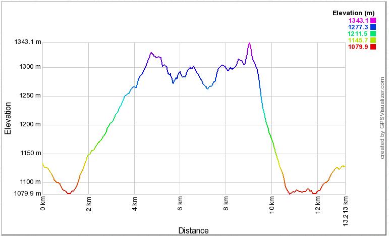 Elevation Profile